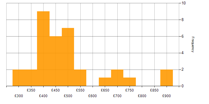 Daily rate histogram for ETL in the South East