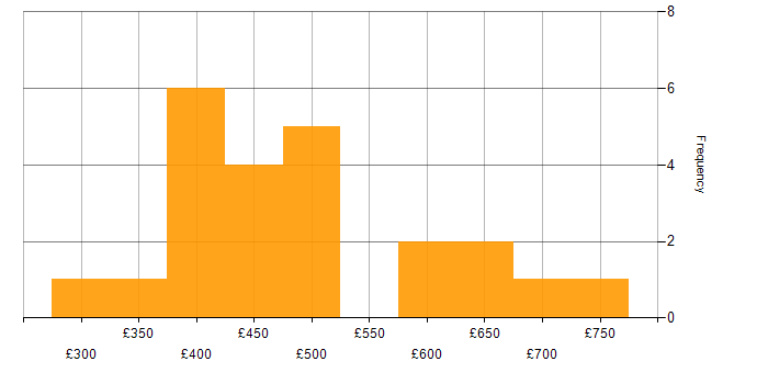 Daily rate histogram for ETL in the Thames Valley