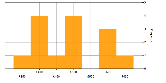 Daily rate histogram for ETL Developer in the UK