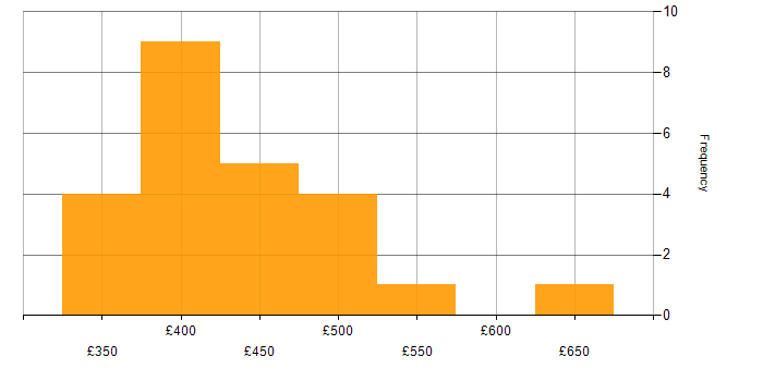 Daily rate histogram for ETL Development in England