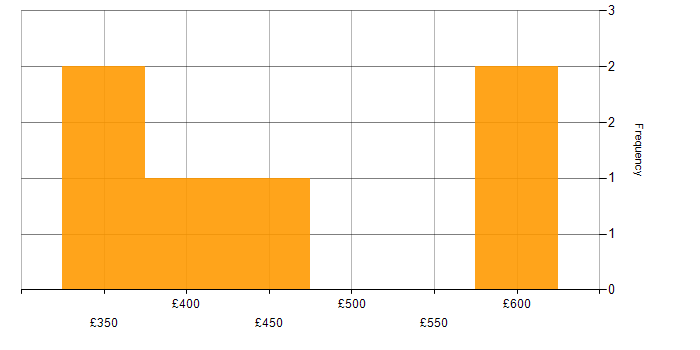 Daily rate histogram for ETL Development in the North of England