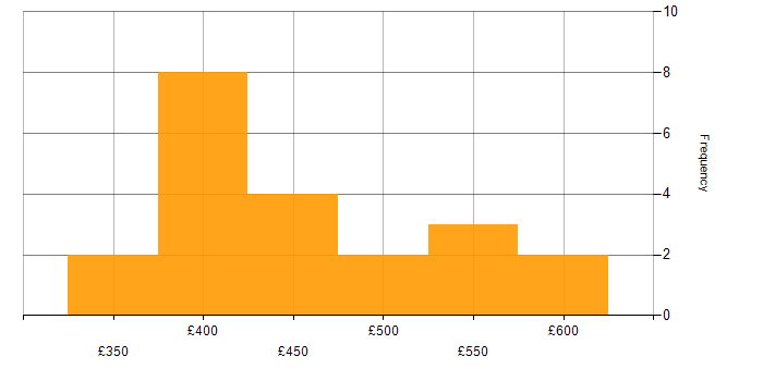 Daily rate histogram for ETL Development in the UK excluding London