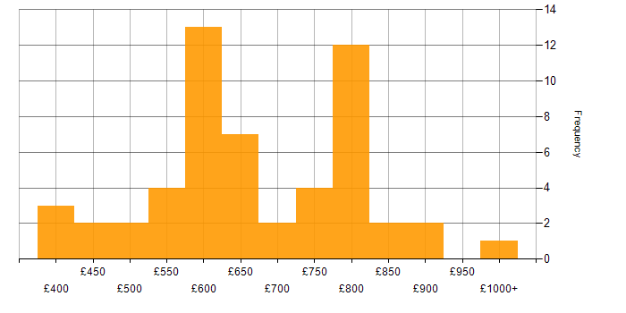 Daily rate histogram for ETRM in England