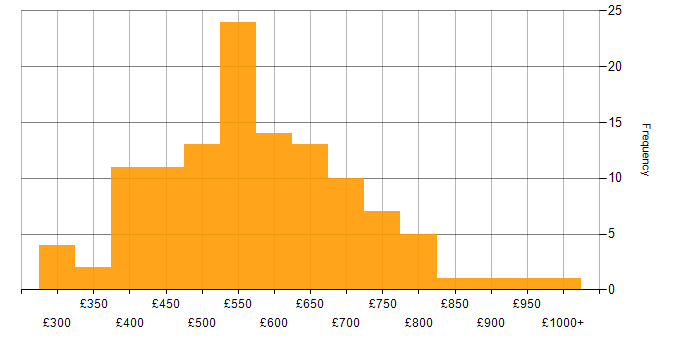 Daily rate histogram for Event-Driven in England