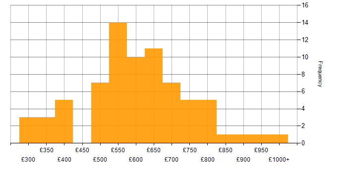 Daily rate histogram for Event-Driven in London