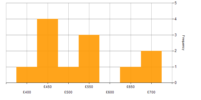 Daily rate histogram for Event-Driven in the North West