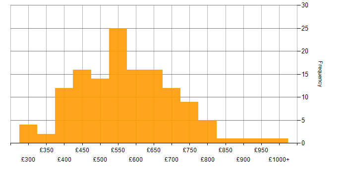 Daily rate histogram for Event-Driven in the UK