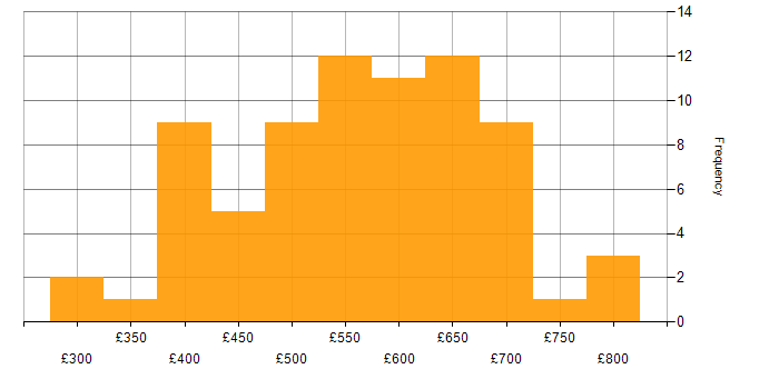 Daily rate histogram for Event-Driven Architecture in England