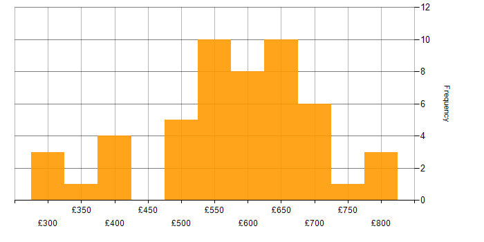 Daily rate histogram for Event-Driven Architecture in London