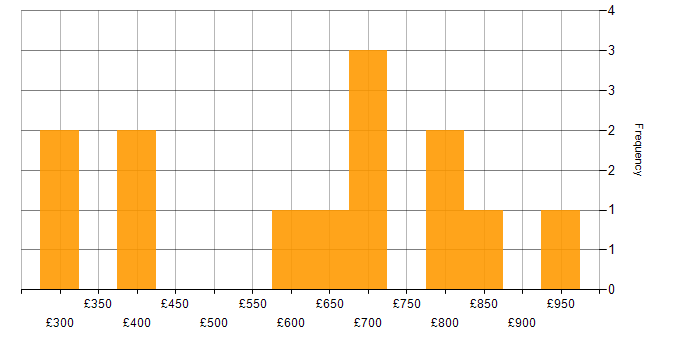 Daily rate histogram for Event-Driven Programming in England