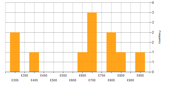 Daily rate histogram for Event-Driven Programming in London