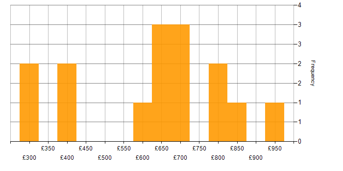 Daily rate histogram for Event-Driven Programming in the UK