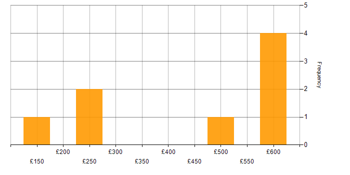 Daily rate histogram for Excel Analyst in England