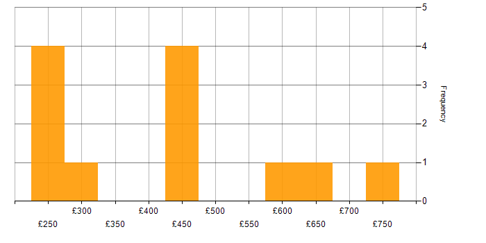 Daily rate histogram for Exchange Engineer in England