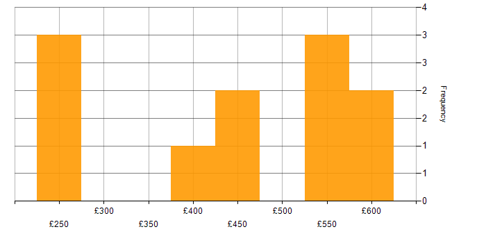 Daily rate histogram for Exchange Engineer in the UK excluding London