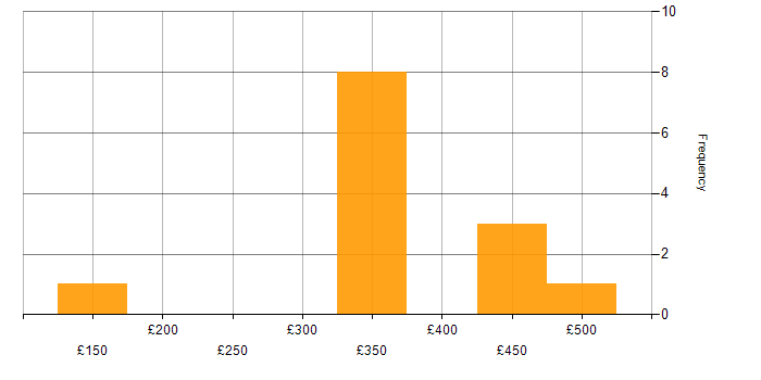 Daily rate histogram for Exchange Server 2003 in England