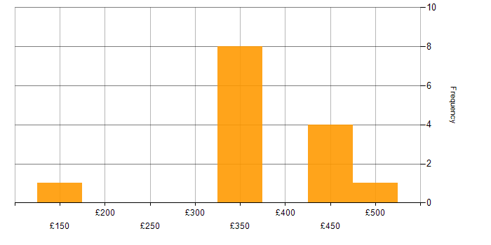 Daily rate histogram for Exchange Server 2003 in the UK