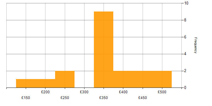 Daily rate histogram for Exchange Server 2007 in England