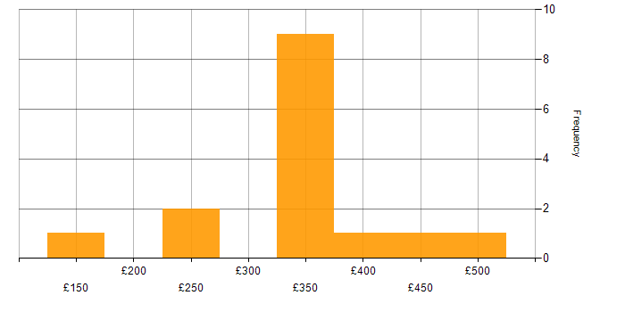Daily rate histogram for Exchange Server 2007 in London