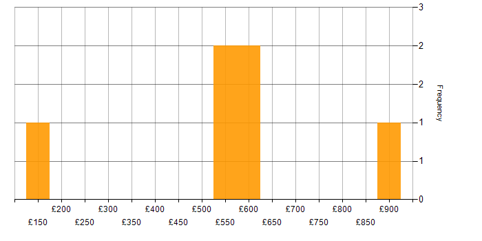 Daily rate histogram for Expense Management in England