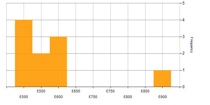 Daily rate histogram for Expense Management in the UK