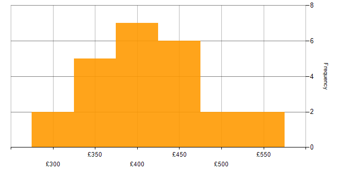 Daily rate histogram for Exploratory Testing in England