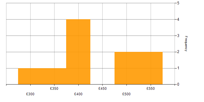 Daily rate histogram for Exploratory Testing in London