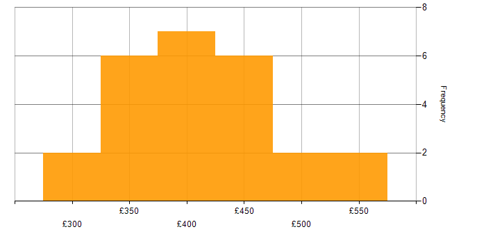 Daily rate histogram for Exploratory Testing in the UK