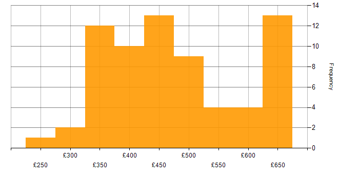 Daily rate histogram for Express.js in England