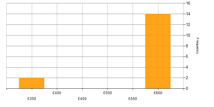 Daily rate histogram for Extreme Networks in the South East