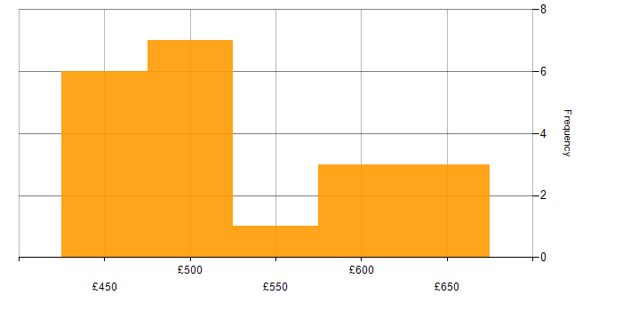 Daily rate histogram for F5 in Leeds