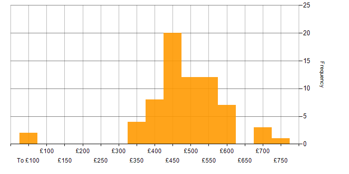 Daily rate histogram for F5 in London