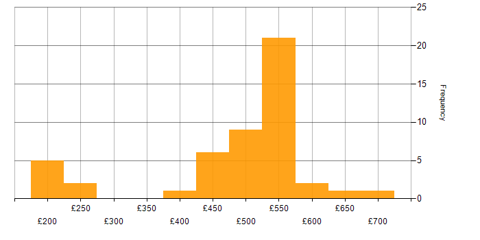 Daily rate histogram for F5 in the South East
