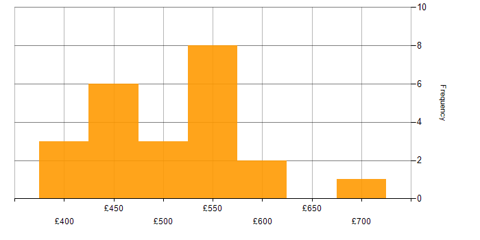 Daily rate histogram for F5 BIG-IP GTM in England