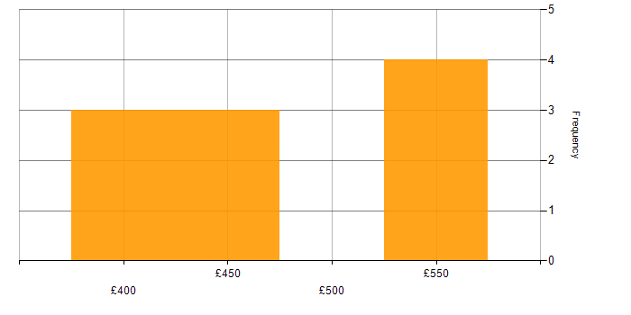 Daily rate histogram for F5 BIG-IP GTM in London