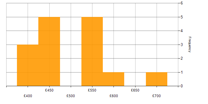 Daily rate histogram for F5 BIG-IP LTM in London