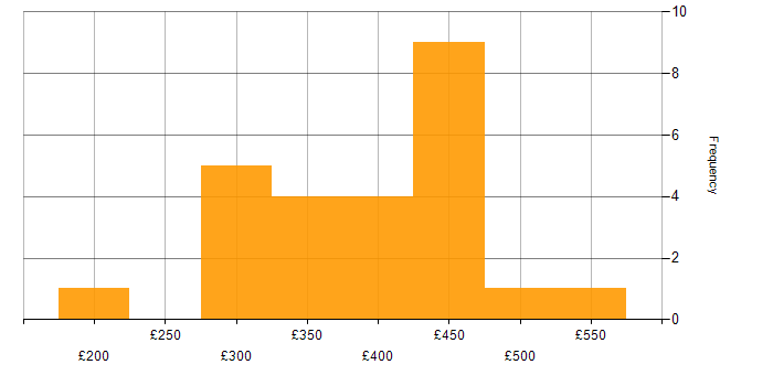 Daily rate histogram for Facebook in England
