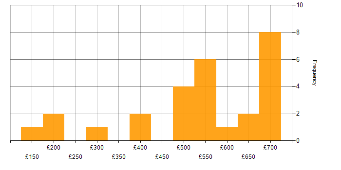 Daily rate histogram for Facilities Management in London