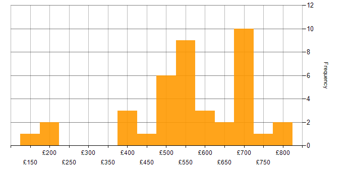 Daily rate histogram for Facilities Management in the UK