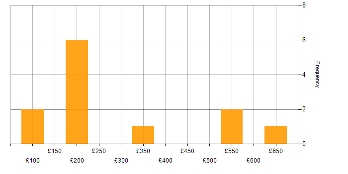 Daily rate histogram for Failover Clustering in England