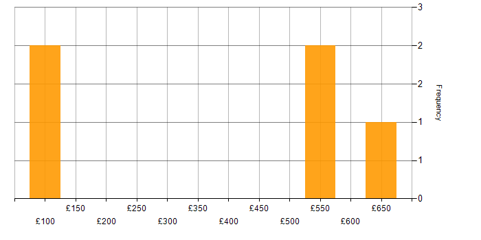 Daily rate histogram for Failover Clustering in London