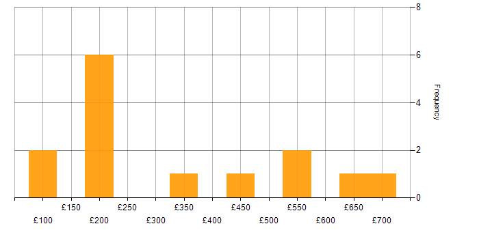 Daily rate histogram for Failover Clustering in the UK
