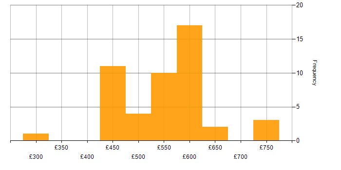Daily rate histogram for FastAPI in the UK