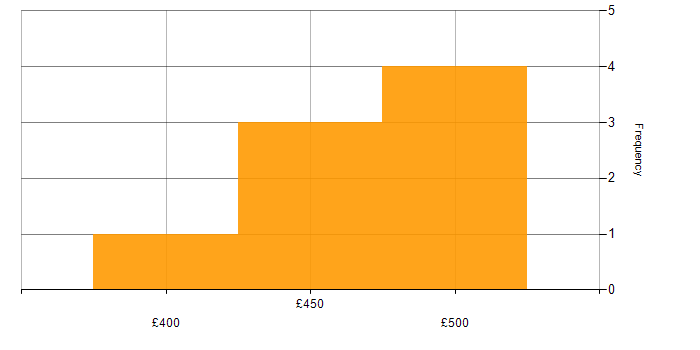 Daily rate histogram for Fault Management in the UK