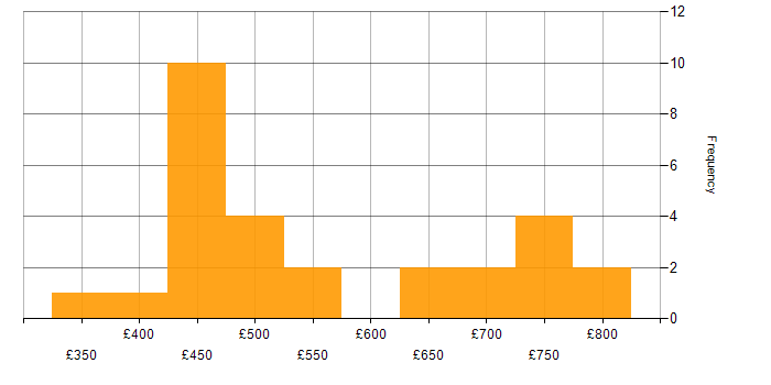 Daily rate histogram for Feasibility Study in England