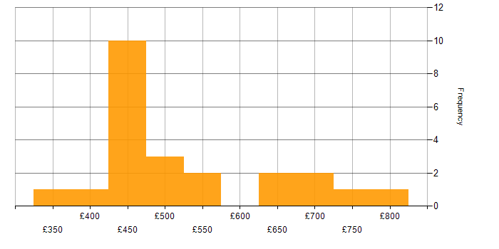 Daily rate histogram for Feasibility Study in London