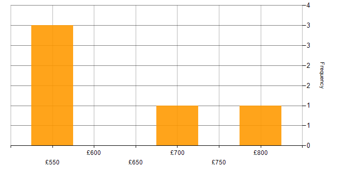 Daily rate histogram for Feature Engineering in London