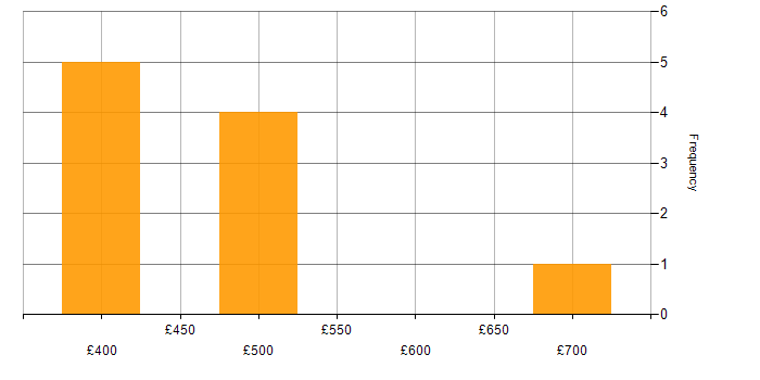 Daily rate histogram for FHIR in the UK