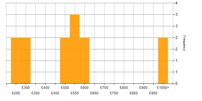Daily rate histogram for Fibre Channel in the Midlands