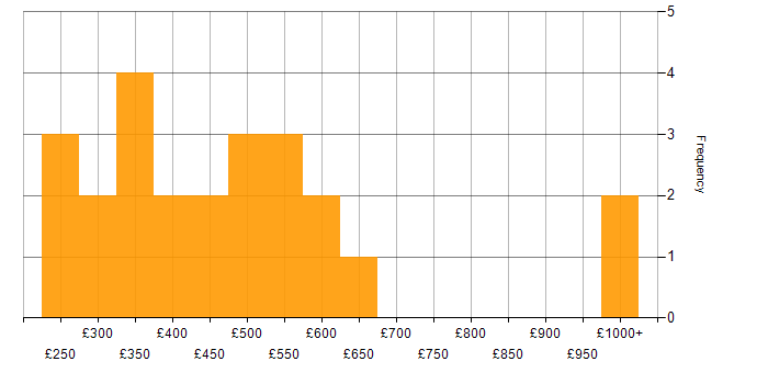 Daily rate histogram for Fibre Channel in the UK excluding London